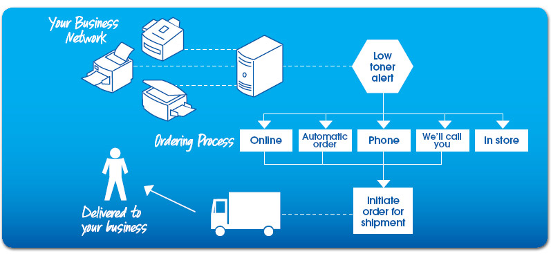 Toner Replenishment Program